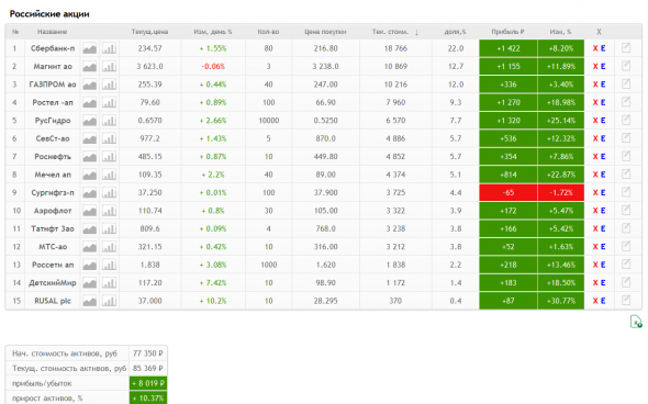 Акции российских компаний в моменте