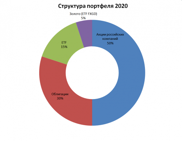 Структура инвестиционного портфеля 2020