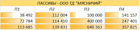 Финансовый анализ предприятия: ООО ТД "Мясничий"