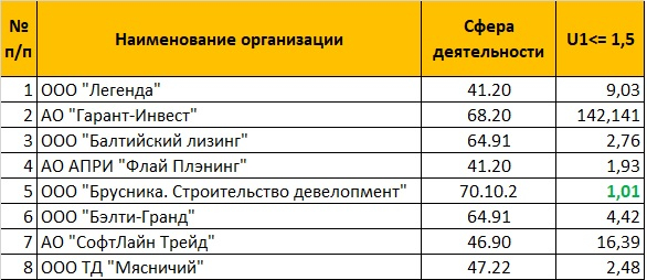 Финансовый анализ предприятия: ООО ТД "Мясничий"