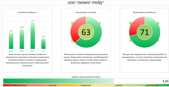 Турбо анализ эмитента. ООО "Лизинг-Трейд"