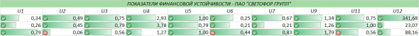 Каким цветом горит "Светофор Групп"? Финансовый анализ предприятия