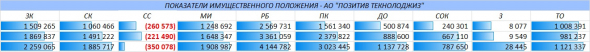 Сколько позитиффчика в "Позитив Текнолоджиз"?