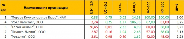 Сравнительный анализ 5 эмитентов