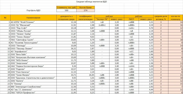 Сводная таблица эмитентов ВДО 2