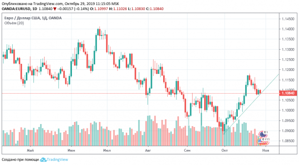 EUR/USD