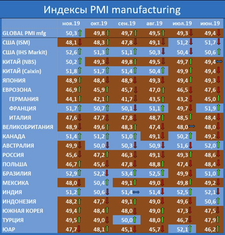 Мировая промышленность вновь растет