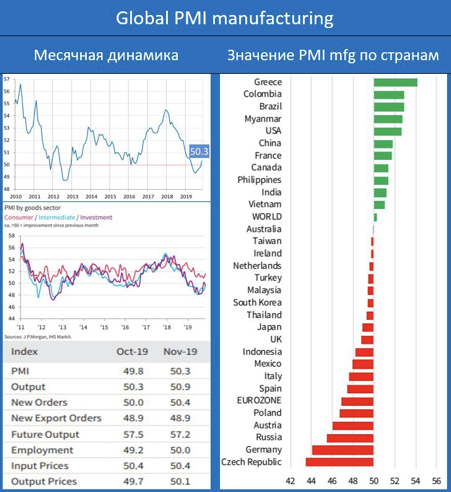 Мировая промышленность вновь растет