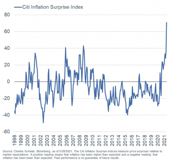 Inflation - USA!