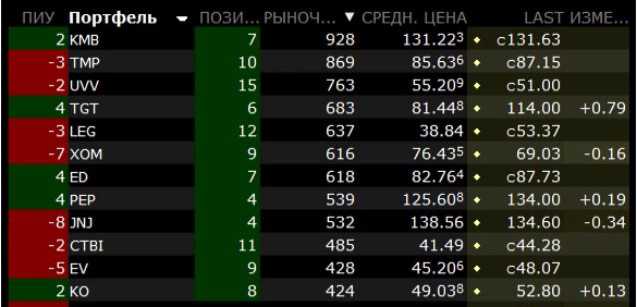 Инвестиционный портфель пассивного инвестора