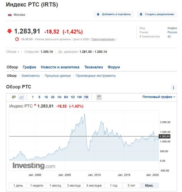 Реальная доходность российских акций