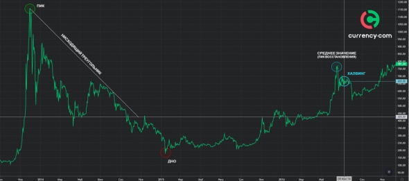 Модель роста биткоина: $170 000 после халвинга