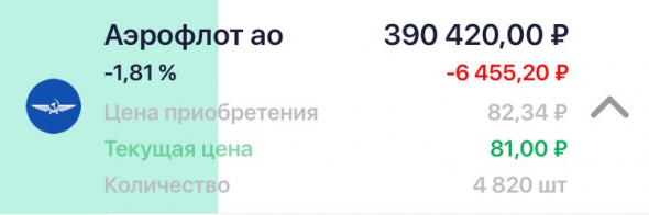 Акции ПАО «Аэрофлот» падают второй день подряд. Инвесторы избавляются от акций, а я покупаю. Объясняю свою позицию