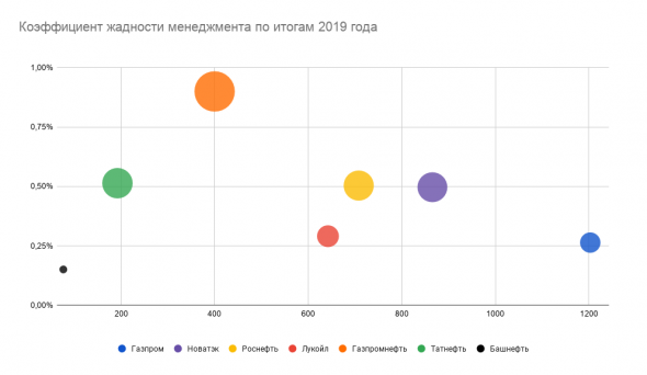 Коэффициент жадности менеджмента в нефтегазовом секторе