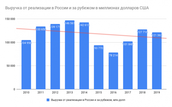 Фундаментальный анализ компании «Лукойл»