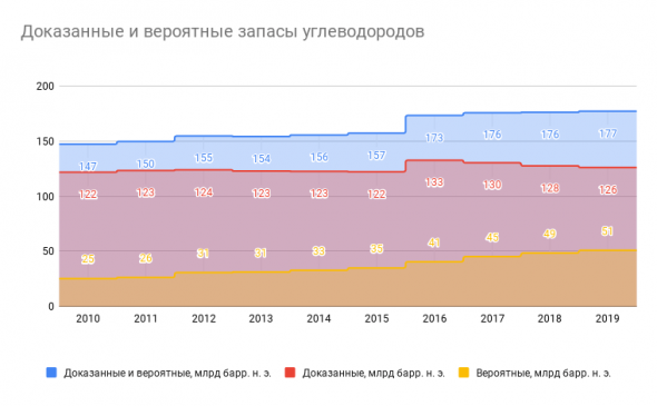 Доказанные и вероятные запасы углеводородов Газпрома