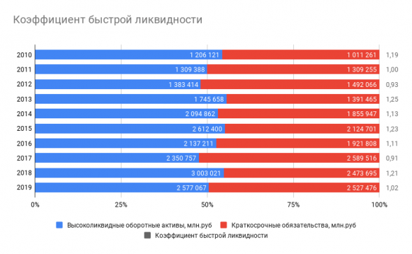 Коэффициент быстрой ликвидности Газпрома