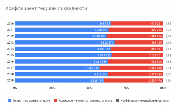 Коэффициент текущей ликвидности Газпрома