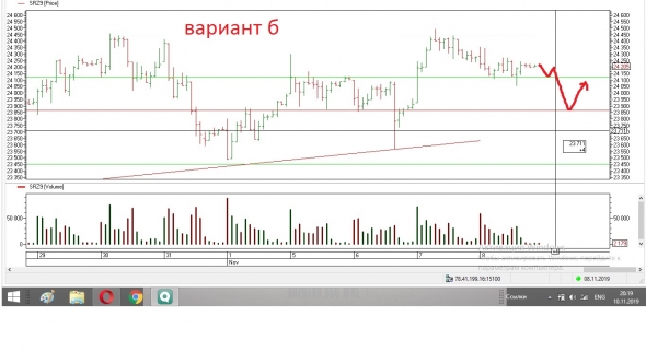 Мысли по сбербанку на 11 ноября 2019г.