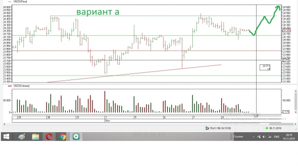 Мысли по сбербанку на 11 ноября 2019г.