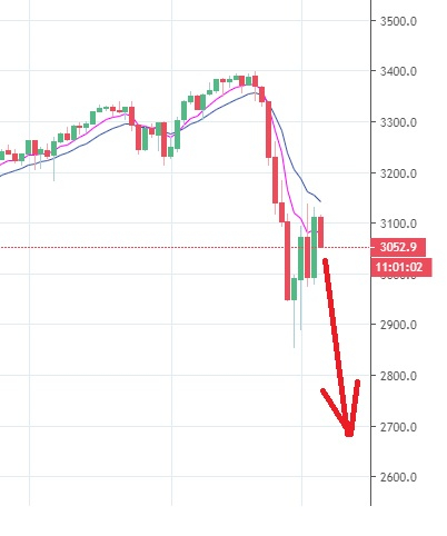 Грядущий обвал на SP500