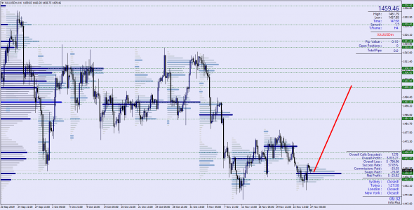 XAUUSD