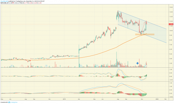 Закрыл сделку $GSB +23.0%