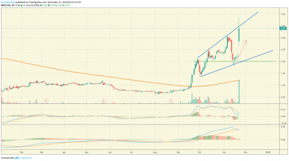 Закрыл сделку по тикеру $SSI с результатом +36.71% вместо возможных +52%