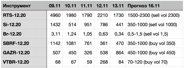 Прогноз волатильности на 16.11.2020