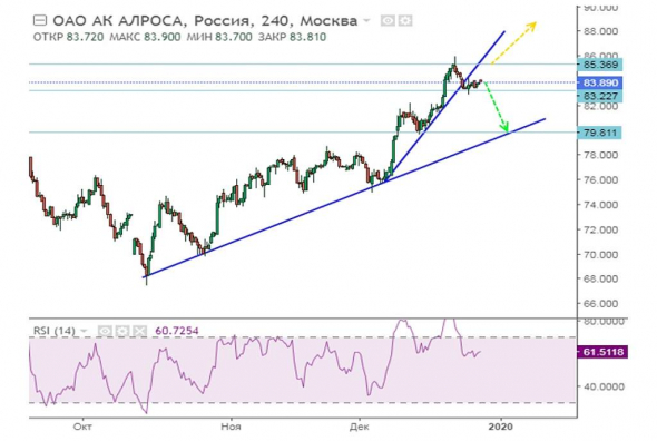 АЛРОСА куда пойдем в краткосроке?