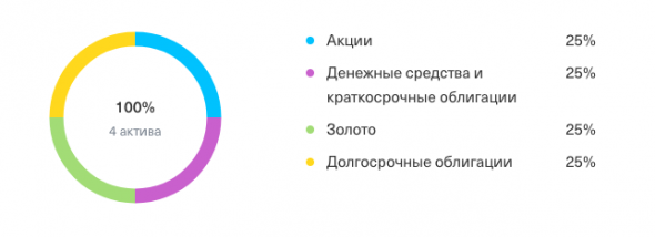 Всепогодный/всесезонный или вечный портфель Рэя Далио и паритет рисков.