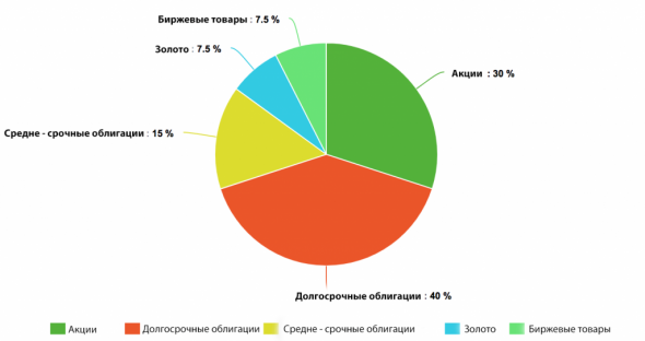 Всепогодный/всесезонный или вечный портфель Рэя Далио и паритет рисков.