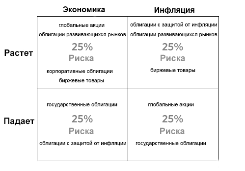 Всепогодный/всесезонный или вечный портфель Рэя Далио и паритет рисков.