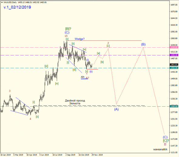 Обзор рынка золота Прогнозы на Декабрь 2019 + Альтернативные сценарии Волновой классический анализ