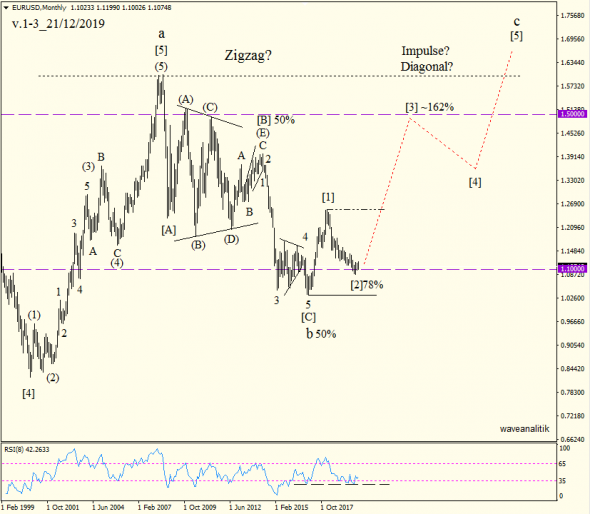 Обзор EUR/USD Прогнозы на Январь 2020 + Альтернативные сценарии Волновой классический анализ