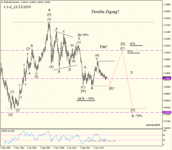 Обзор EUR/USD Прогнозы на Январь 2020 + Альтернативные сценарии Волновой классический анализ