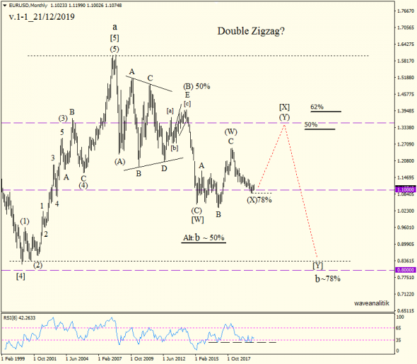 Обзор EUR/USD Прогнозы на Январь 2020 + Альтернативные сценарии Волновой классический анализ