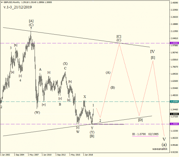 Обзор GBP/USD Прогнозы на Январь 2020 + Альтернативные сценарии Волновой классический анализ