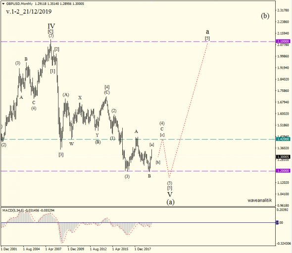 Обзор GBP/USD Прогнозы на Январь 2020 + Альтернативные сценарии Волновой классический анализ