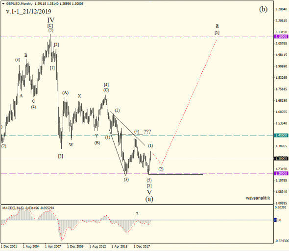 Обзор GBP/USD Прогнозы на Январь 2020 + Альтернативные сценарии Волновой классический анализ