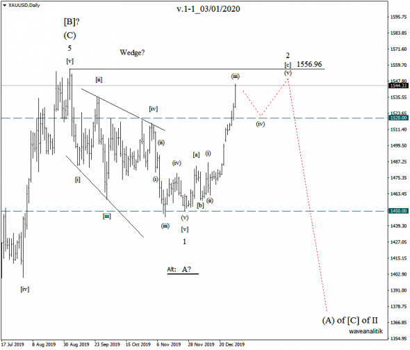 Обзор рынка золота Прогнозы на Январь 2020 Волновой классический анализ