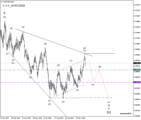 Обзор AUD/USD Прогнозы на Январь 2020 Волновой классический анализ