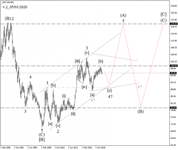 Обзор DXY индекс доллара США Прогнозы на 2020 Волновой классический анализ