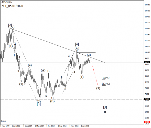 Обзор DXY индекс доллара США Прогнозы на 2020 Волновой классический анализ