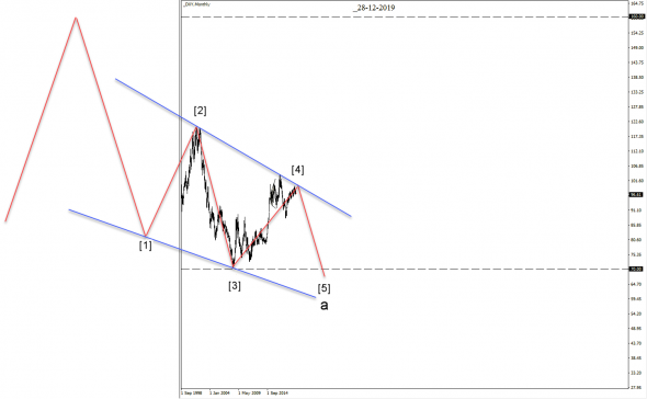 Обзор DXY индекс доллара США Прогнозы на 2020 Волновой классический анализ