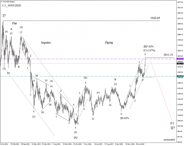 Обзор рынка золота XAU/USD Прогнозы на 10/01/2020 Волновой классический анализ