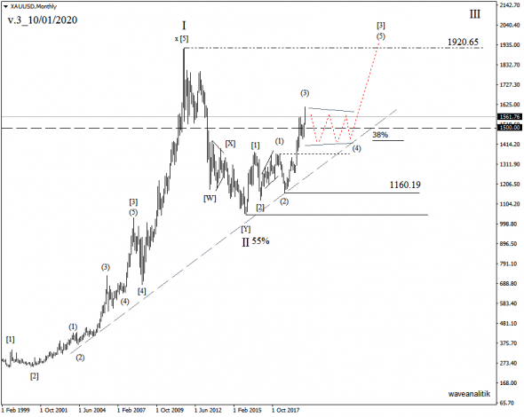 Обзор рынка золота XAU/USD Прогнозы на 10/01/2020 Волновой классический анализ