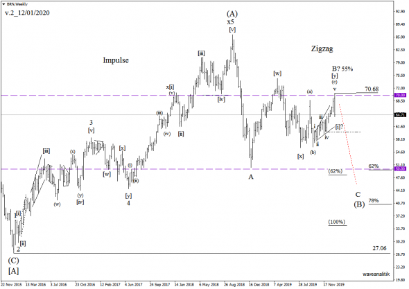 Обзор рынка нефть марки Brent Прогнозы на 12/01/2020 Волновой классический анализ