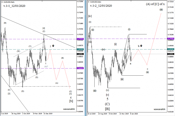 Обзор AUD/USD Прогнозы на 12/01/2020 Волновой классический анализ
