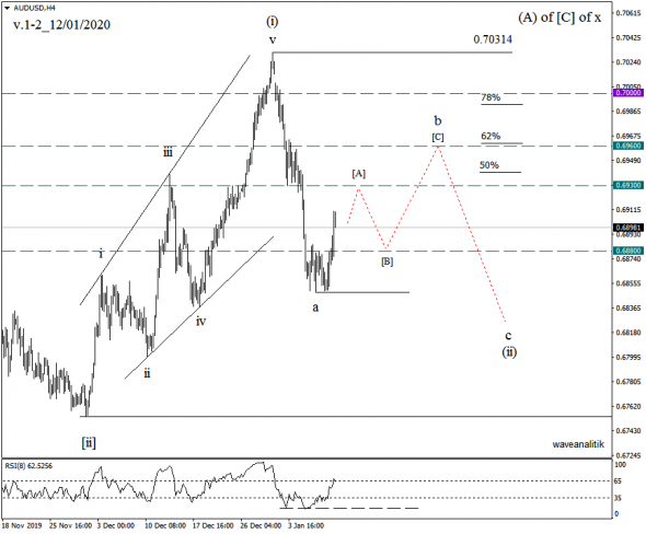 Обзор AUD/USD Прогнозы на 12/01/2020 Волновой классический анализ